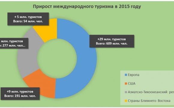 Прирост международного туризма