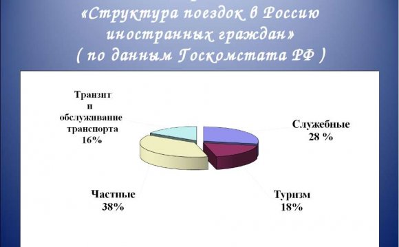 Структура Туризма России